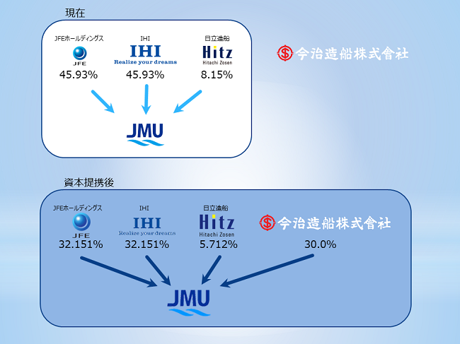 今造JMU資本提携図