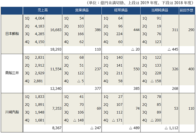 海運三社の2019年度通期連結決算