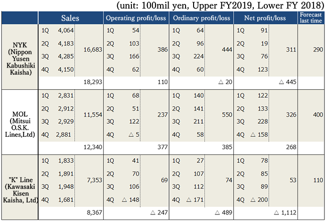 Final result of 3 shipping majors for year ended March 2020