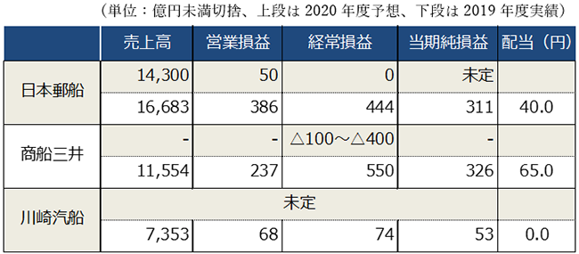 2020年度連結決算予想