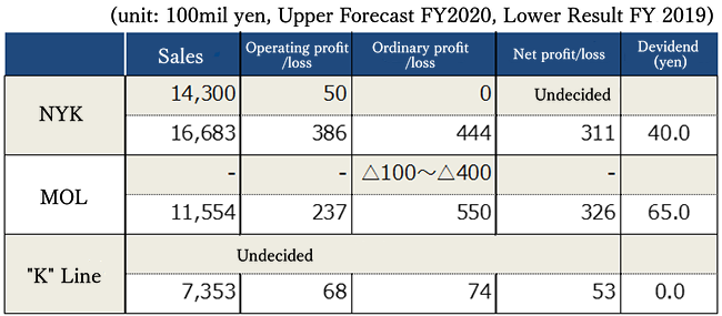 FY2020 consolidated financial forecast