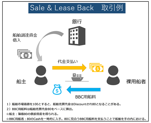 Sales&LeaseBack取引例