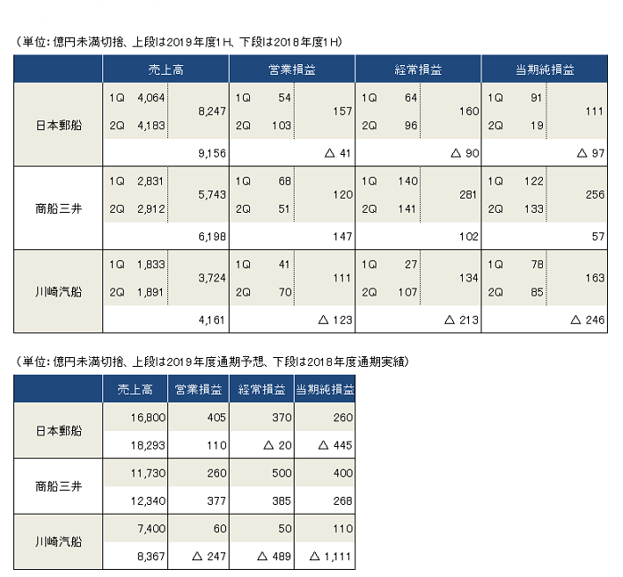 2019Q2連結決算