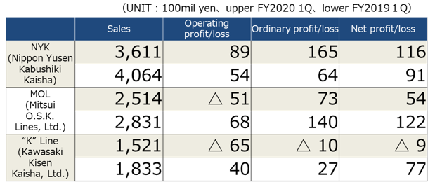 Three Japanese Shipping majors’ consolidated result of 1st Quarter