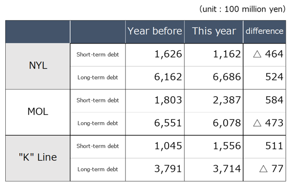 Debt Balance