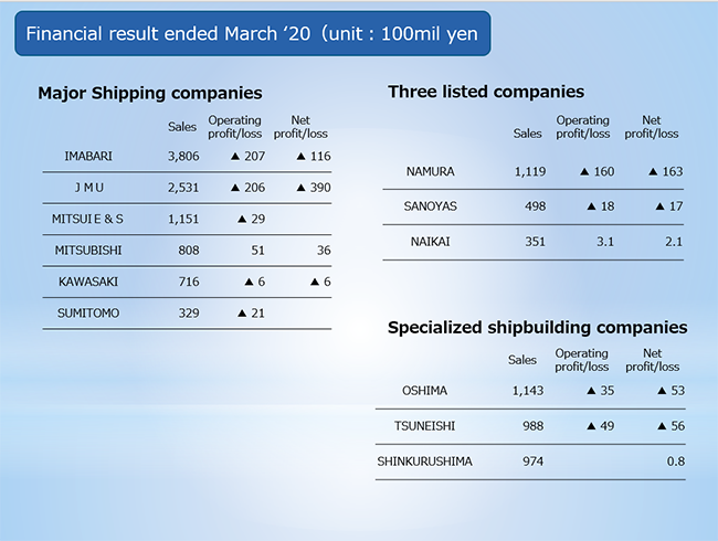 Financial result ended March '20 (unit: 100mil yen)