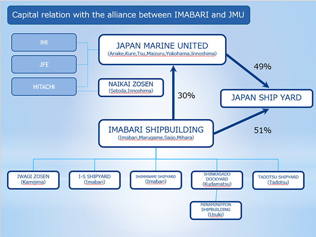 Capital relation with the alliance between IMABARI and JMU