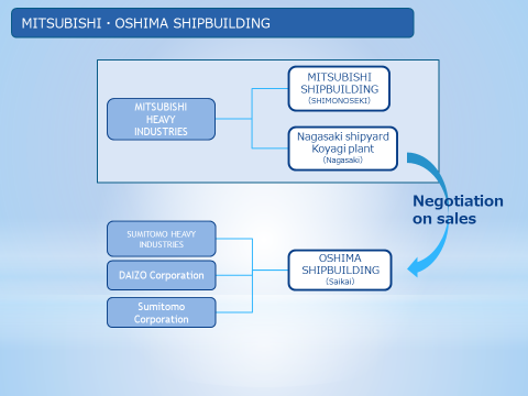 Mitsubishi - Oshima Shipbuilding