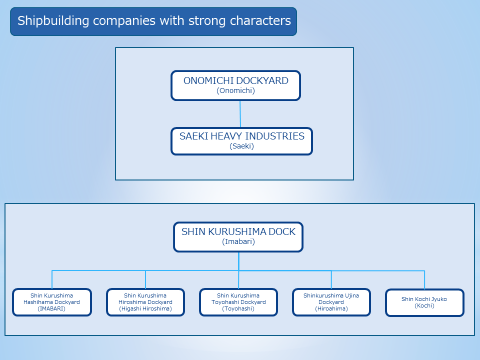 Shipbuilding companies with strong characters
