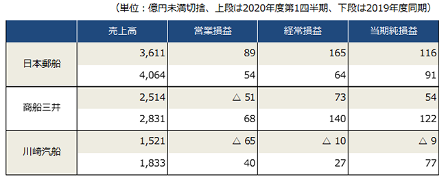 海運三社の2020年度第1四半期連結決算