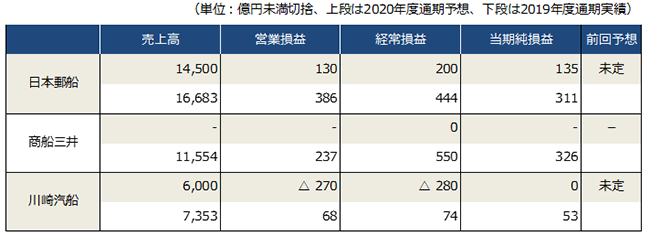 2020年度通期連結決算予想