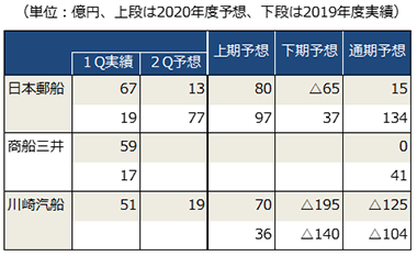 コンテナ船事業（経常損益）