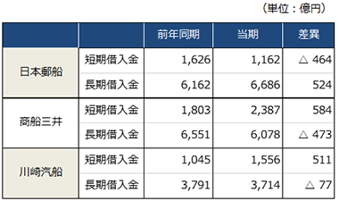 借入状況