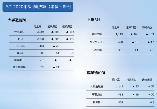 各社2020年3月期決算