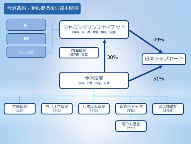 今治造船・JMU提携後の資本関係