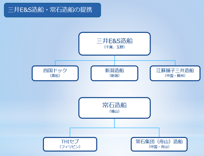 三井E&S造船・常石造船の提携