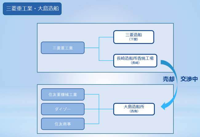 三菱重工業・大島造船