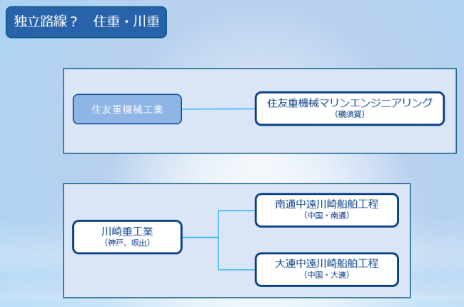 独立路線？ 住重・川重