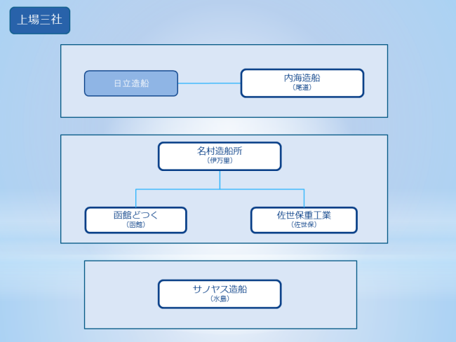 上場三社