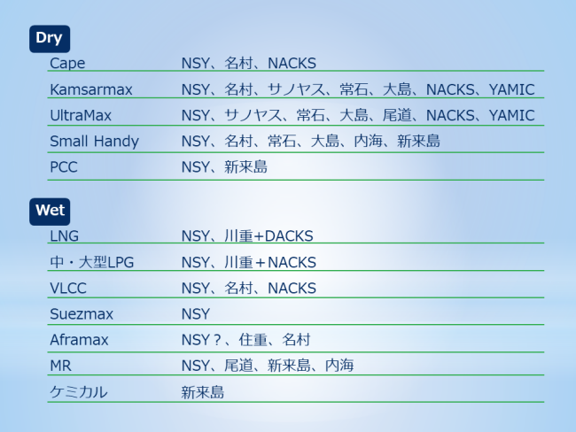 主要船種ごとの建造ヤードと市場動向